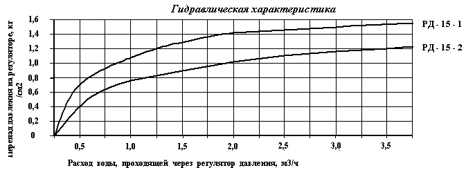 Гидравлическая характеристика регуляторов РД-15-1 и РД-15-2