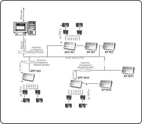 Функциональная схема системы СКАПО с шинной архитектурой с управлением от ПЭВМ.