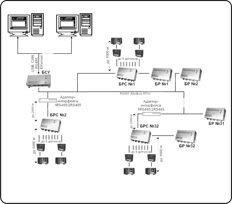 Функциональная схема системы СКАПО с шинной архитектурой с управлением от БСУ.