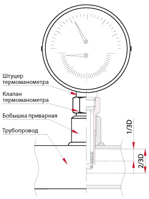 Монтаж термоманометра ТМТБ31Р, ТМТБ-41Р