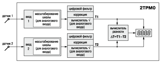 Функциональная схема прибора ОВЕН 2 ТРМ 0