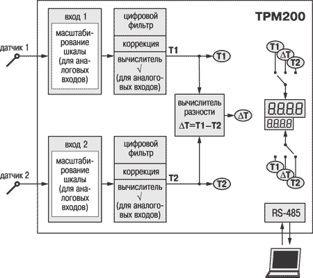 ТРМ200. Функциональная схема прибора