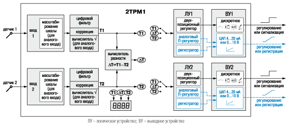 Функциональная схема ОВЕН 2ТРМ1