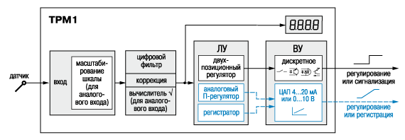 Функциональная схема терморегулятора ОВЕН ТРМ1