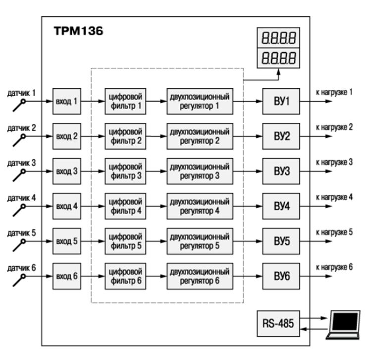 Функциональная схема ТРМ136 с шестью входами для подключения датчиков, 6-ю двухпозиционными регуляторами, формирующими сигнал управления, и 6-ю выходными устройствами