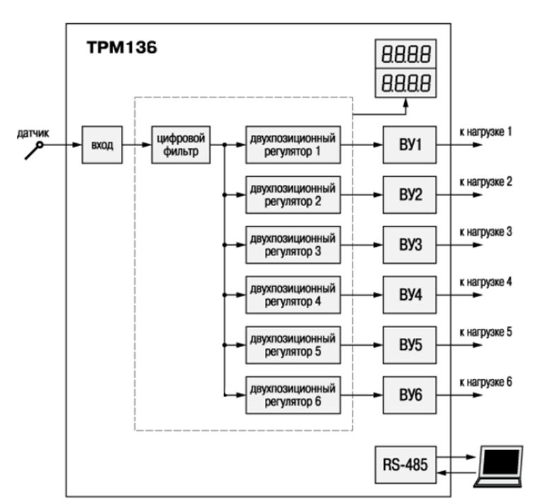 Функциональная схема ТРМ136 с одним входом для подключения датчика, 6-ю двухпозиционными регуляторами, формирующими сигнал управления и 6-ю выходными устройствами.