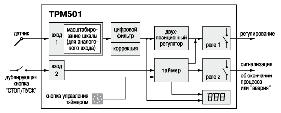 Функциональная схема прибора ТРМ501