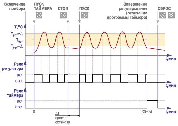 Реле-регулятор с таймером ОВЕН ТРМ501. Примеры работы