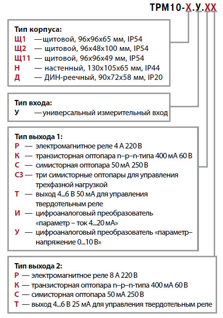 ОВЕН ТРМ10 Карта заказа