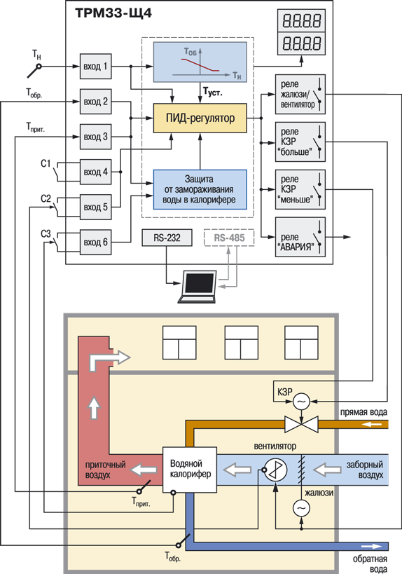 Контроллер для регулирования температуры в системах отопления с приточной вентиляцией ОВЕН ТРМ33-Щ4. Функциональная схема прибора
