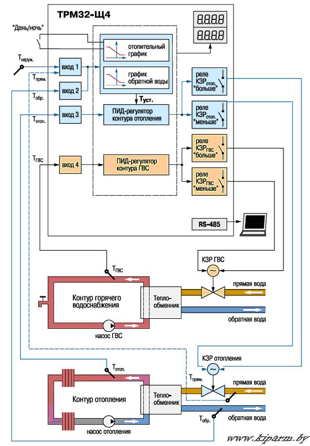 Контроллер для регулирования температуры в системах отопления и ГВС ОВЕН ТРМ32-Щ4. Функциональная схема прибора