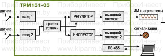 Универсальный двухканальный программный ПИД-регулятор ОВЕН ТРМ151. Стандартные модификации