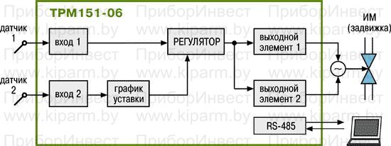 Универсальный двухканальный программный ПИД-регулятор ОВЕН ТРМ151. Стандартные модификации