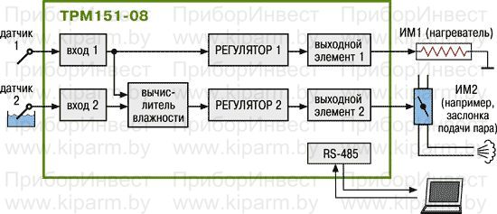 Универсальный двухканальный программный ПИД-регулятор ОВЕН ТРМ151. Стандартные модификации