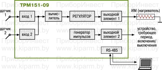 Универсальный двухканальный программный ПИД-регулятор ОВЕН ТРМ151. Стандартные модификации