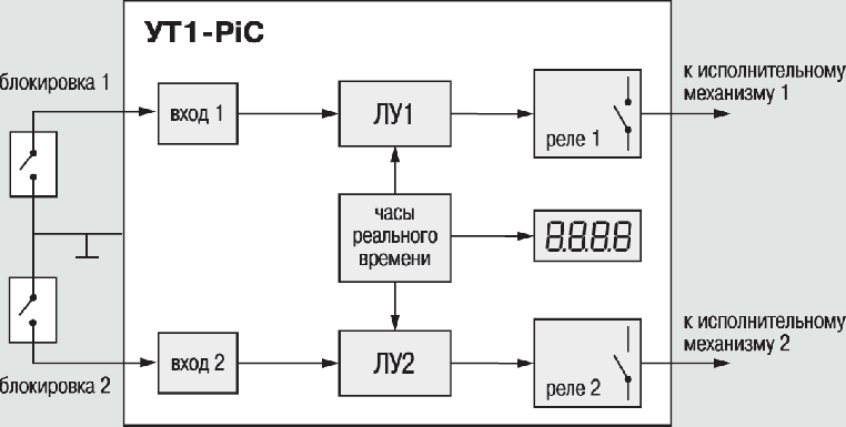 Функциональная схема прибора Функциональная схема прибора