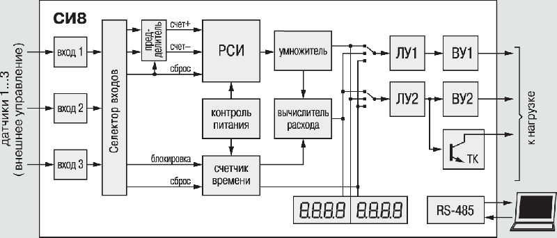 Счетчик импульсов ОВЕН СИ8. Функциональная схема прибора