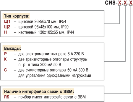 Счетчик импульсов СИ8 Карта его заказа