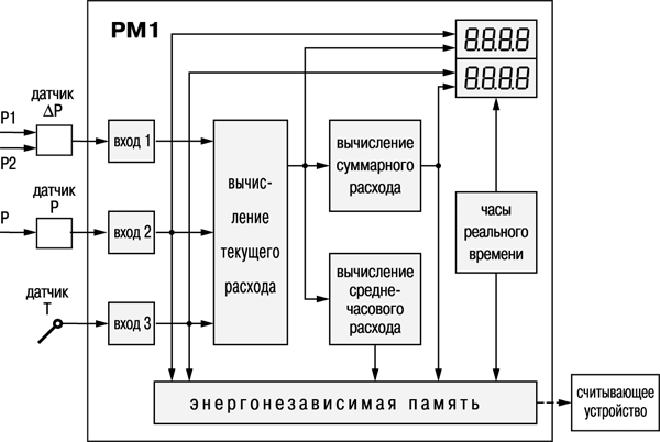 Расходомер ОВЕН РМ1. Функциональная схема прибора Расходомер ОВЕН РМ1. Функциональная схема прибора