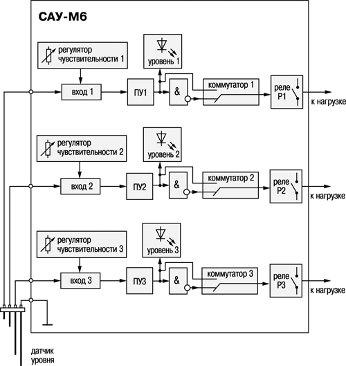 Функциональная схема ОВЕН САУ-М6 Функциональная схема ОВЕН САУ-М6