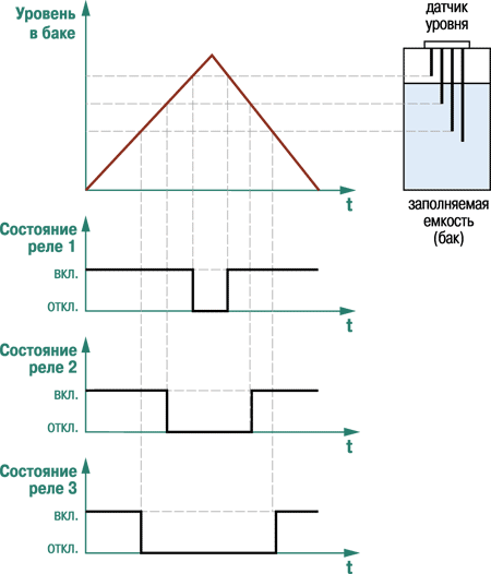 Пример временной диаграммы ОВЕН САУ-М6