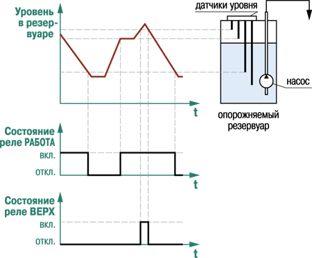 Временная диаграмма работы выходных реле в режиме опорожнения резервуара