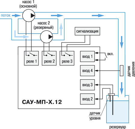 Модификация САУ-МП-Х.12 Модификация САУ-МП-Х.12