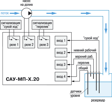 Модификация САУ-МП-Х.20 Модификация САУ-МП-Х.20