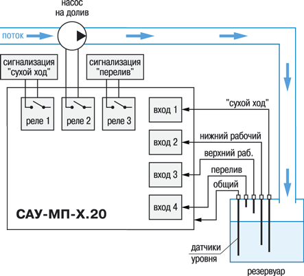 Модификация САУ-МП-Х.20