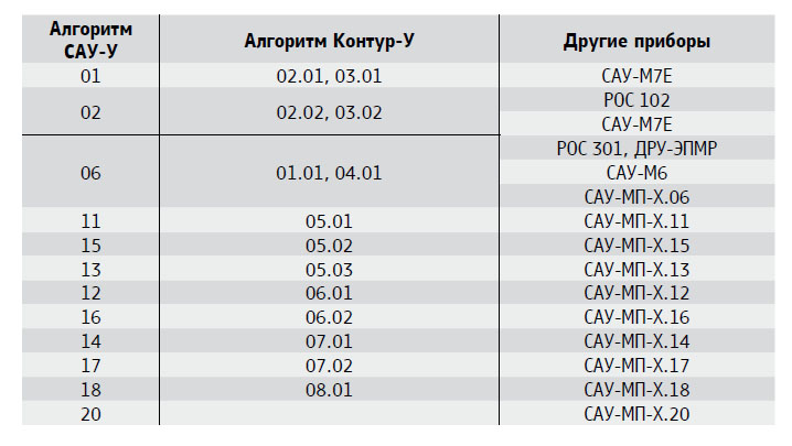 Соответствие алгоритмов работы прибора