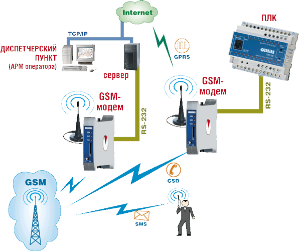 Схема применения GSM GPRS модема овен пм01