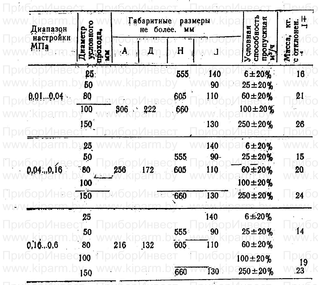 Таблица пределов регулирования регулятора УРРД М