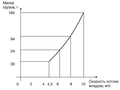 Ориентировочный график соотношения между скоростью потока воздуха и массами тарировочных грузов при прямом срабатывании.