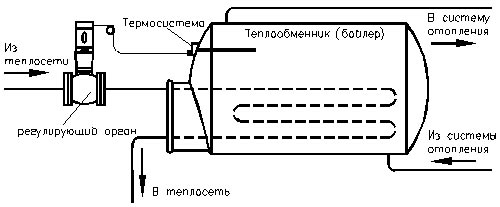 Схема установкирегулятора температуры прямого действия РТ-ДО